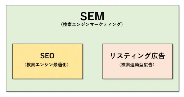 SEMとSEO、リスティング広告の関係を図解